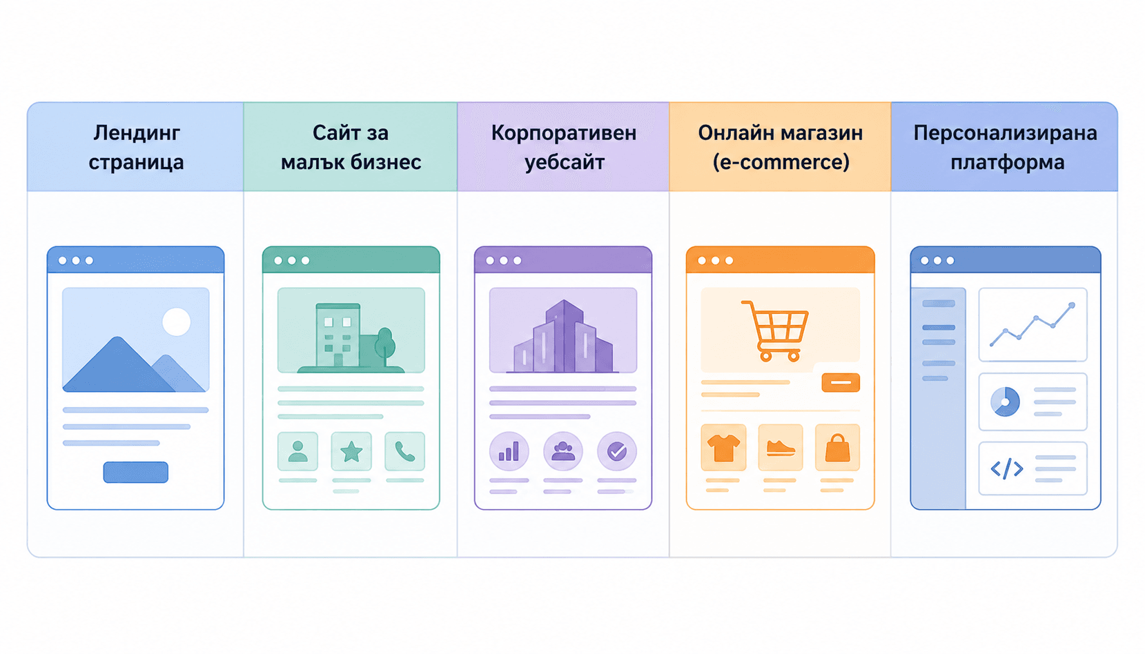 Изработка на уебсайт в България, цени 2026